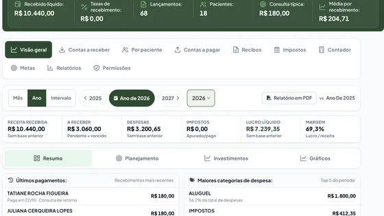 Painel financeiro anual com receita, valores a receber, despesas, lucro e margem.